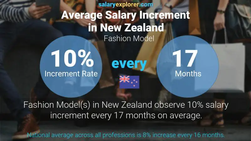 Annual Salary Increment Rate New Zealand Fashion Model