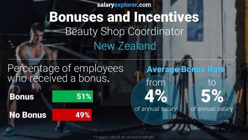 Annual Salary Bonus Rate New Zealand Beauty Shop Coordinator