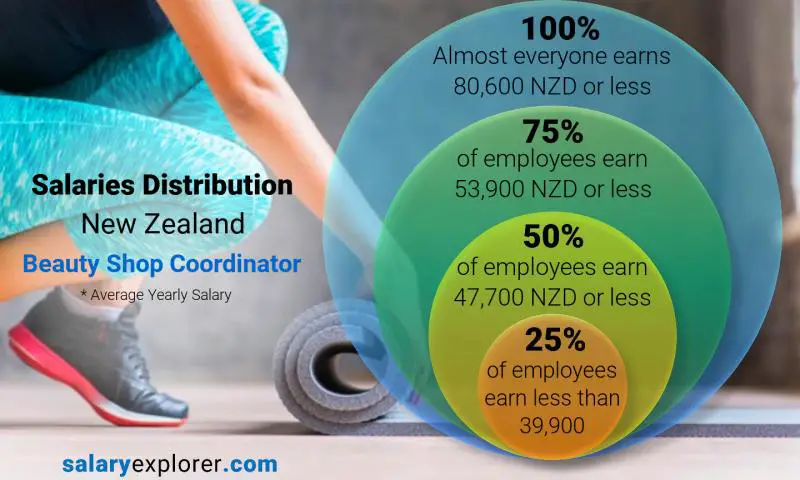 Median and salary distribution New Zealand Beauty Shop Coordinator yearly