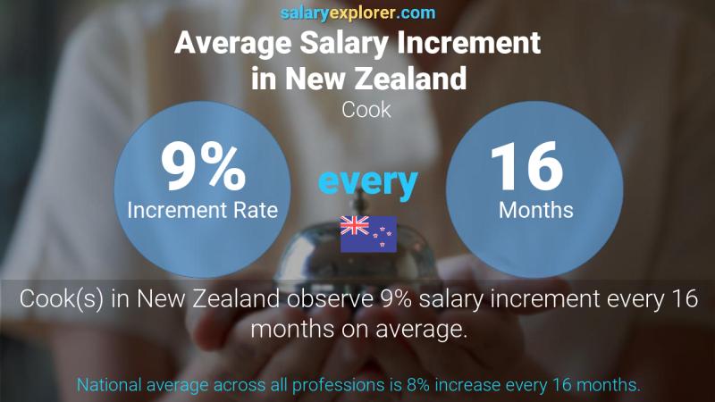 Annual Salary Increment Rate New Zealand Cook