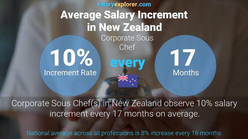 Annual Salary Increment Rate New Zealand Corporate Sous Chef