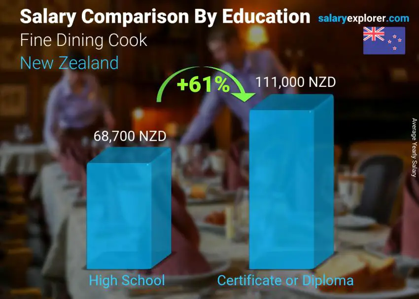 Salary comparison by education level yearly New Zealand Fine Dining Cook