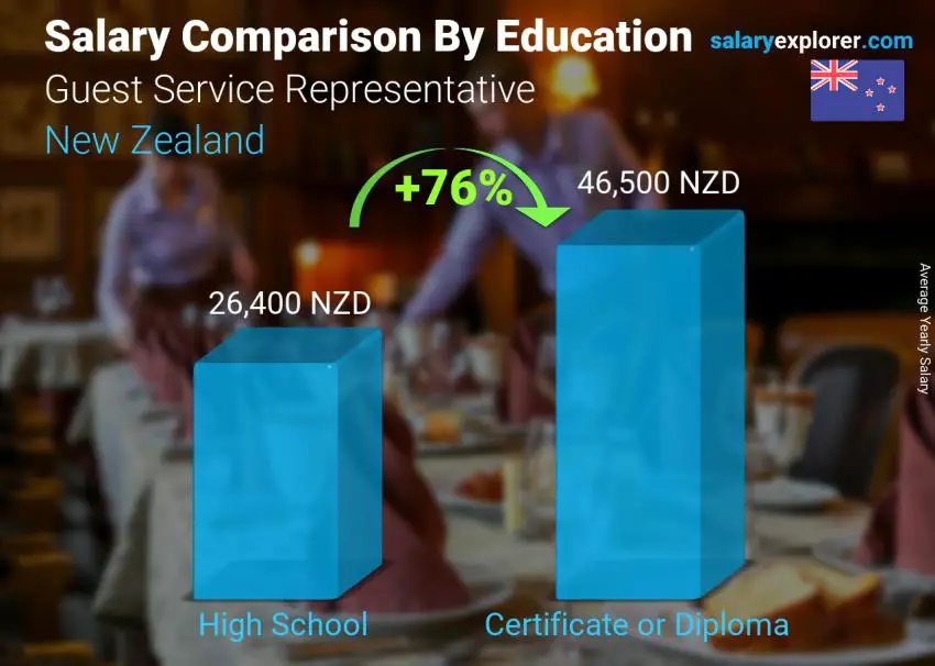 Salary comparison by education level yearly New Zealand Guest Service Representative