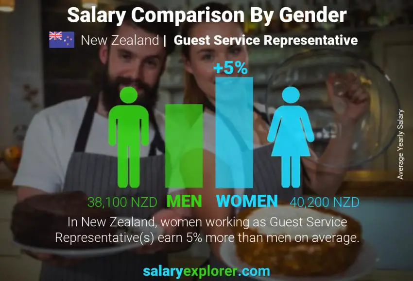 Salary comparison by gender New Zealand Guest Service Representative yearly