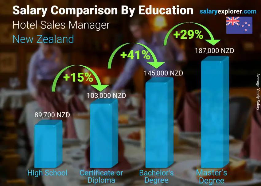 Salary comparison by education level yearly New Zealand Hotel Sales Manager