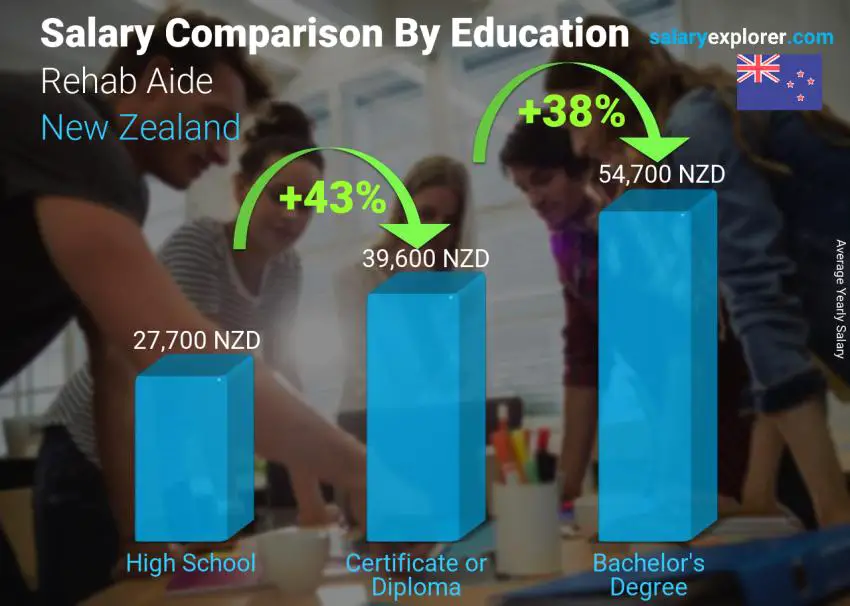 Salary comparison by education level yearly New Zealand Rehab Aide