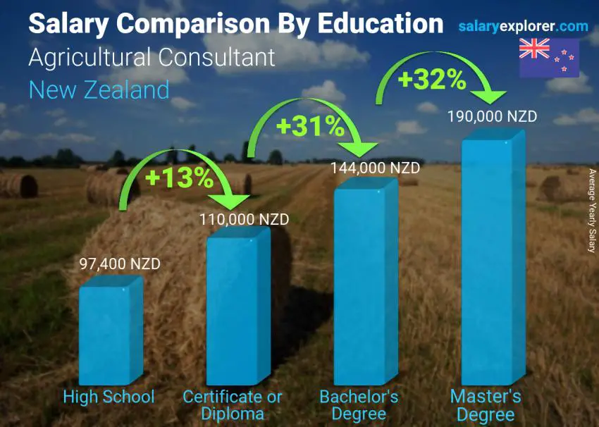 Salary comparison by education level yearly New Zealand Agricultural Consultant