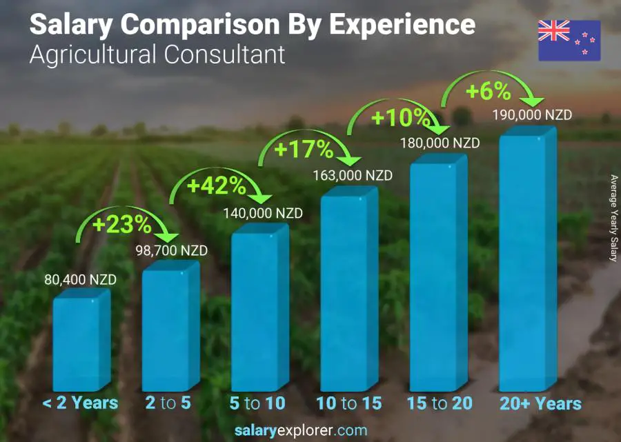 Salary comparison by years of experience yearly New Zealand Agricultural Consultant