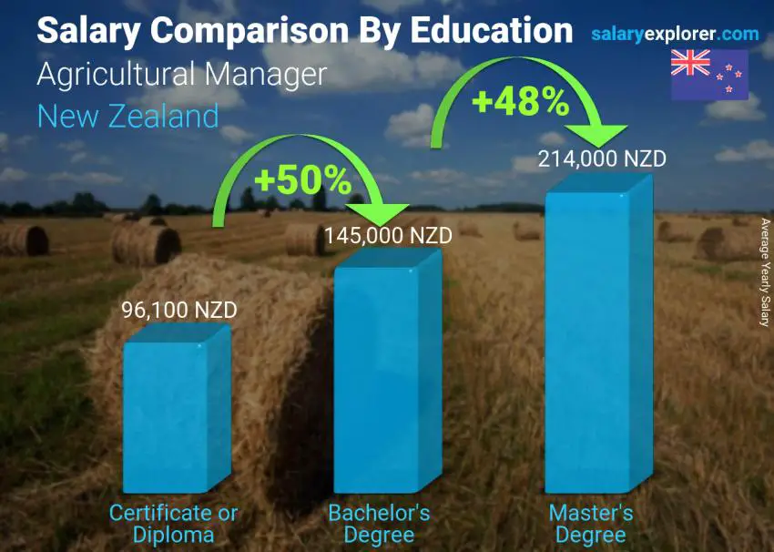 Salary comparison by education level yearly New Zealand Agricultural Manager