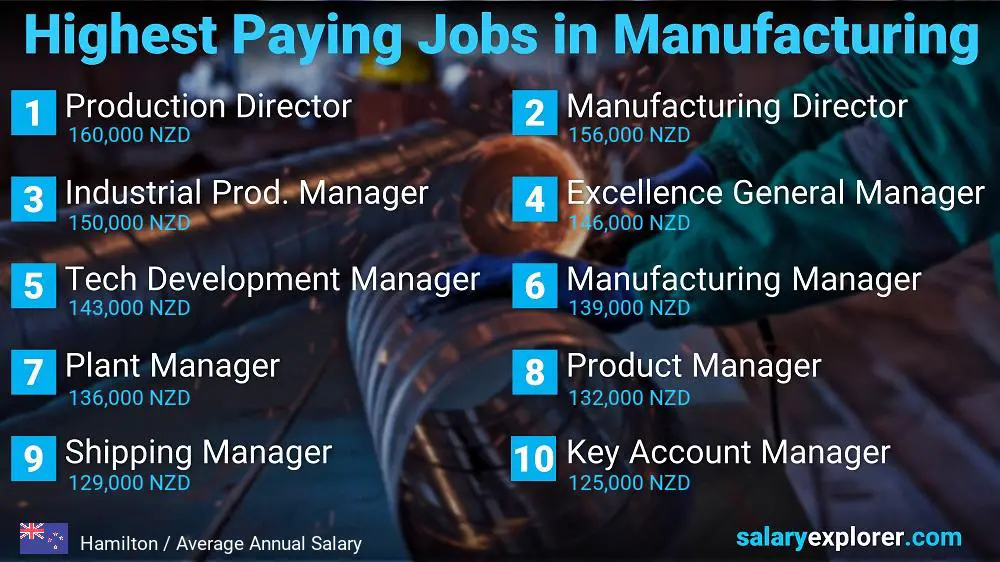 Most Paid Jobs in Manufacturing - Hamilton