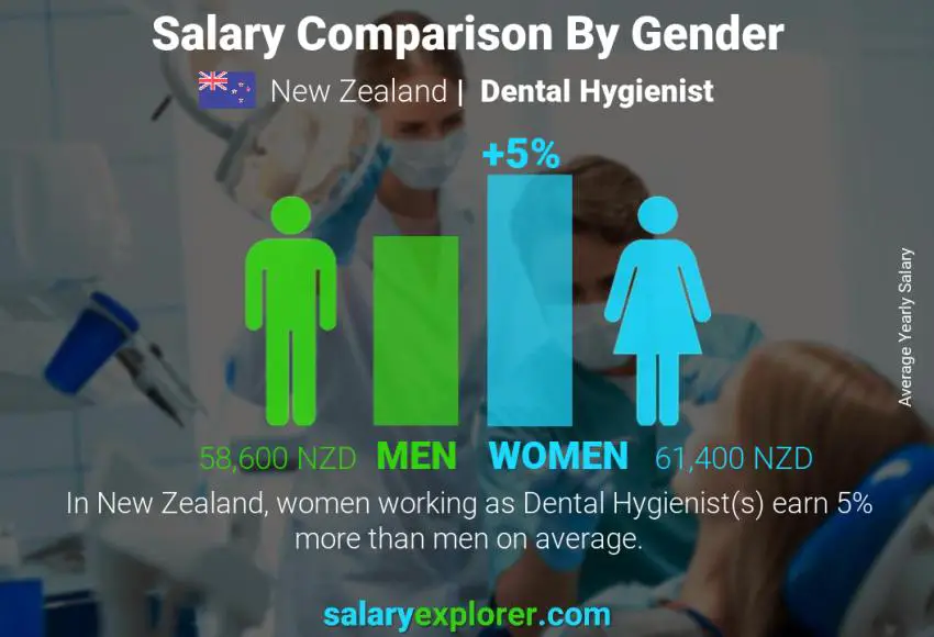 Salary comparison by gender New Zealand Dental Hygienist yearly