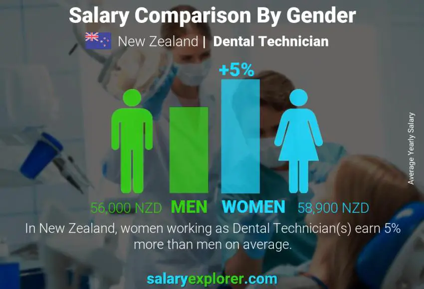 Salary comparison by gender New Zealand Dental Technician yearly