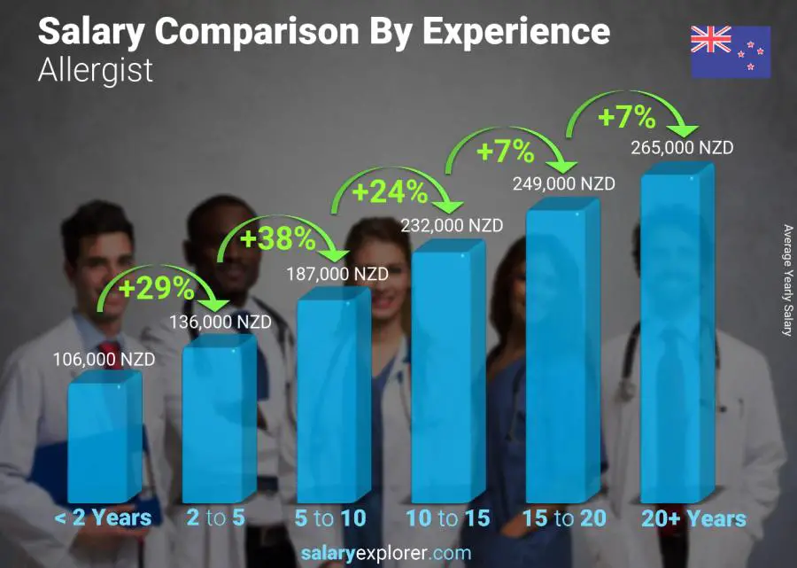 Salary comparison by years of experience yearly New Zealand Allergist