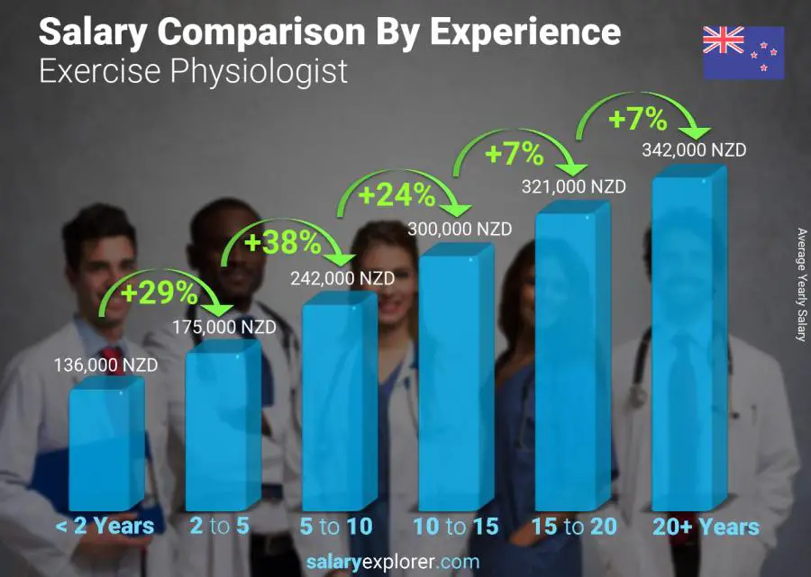 Salary comparison by years of experience yearly New Zealand Exercise Physiologist