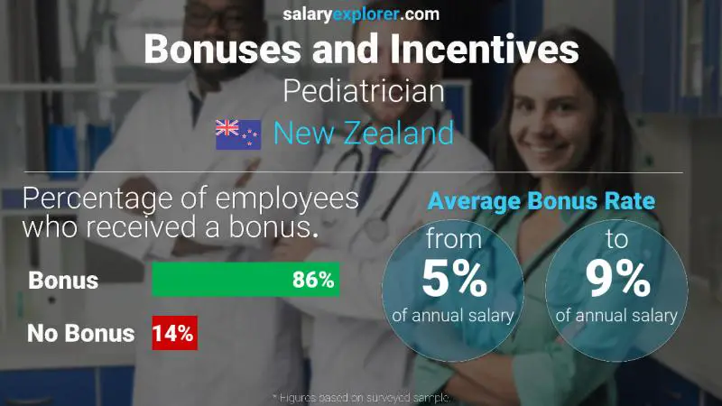 Annual Salary Bonus Rate New Zealand Pediatrician