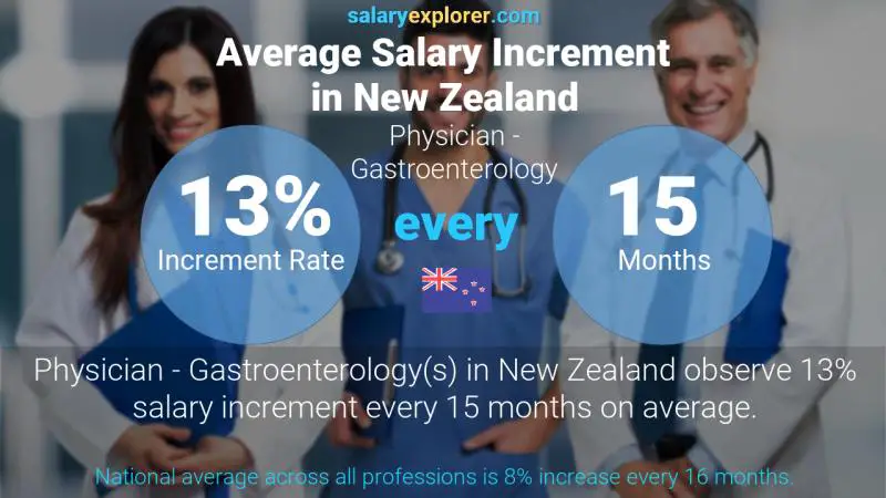 Annual Salary Increment Rate New Zealand Physician - Gastroenterology