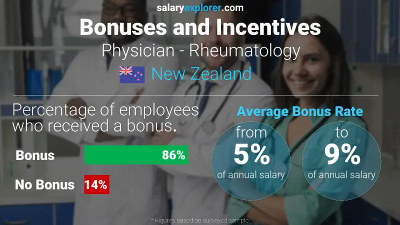 Annual Salary Bonus Rate New Zealand Physician - Rheumatology