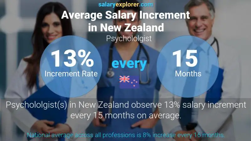 Annual Salary Increment Rate New Zealand Psychololgist