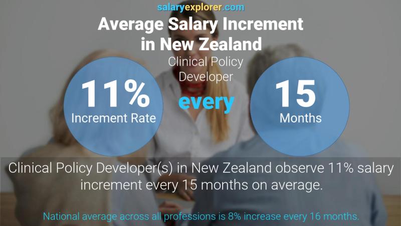 Annual Salary Increment Rate New Zealand Clinical Policy Developer