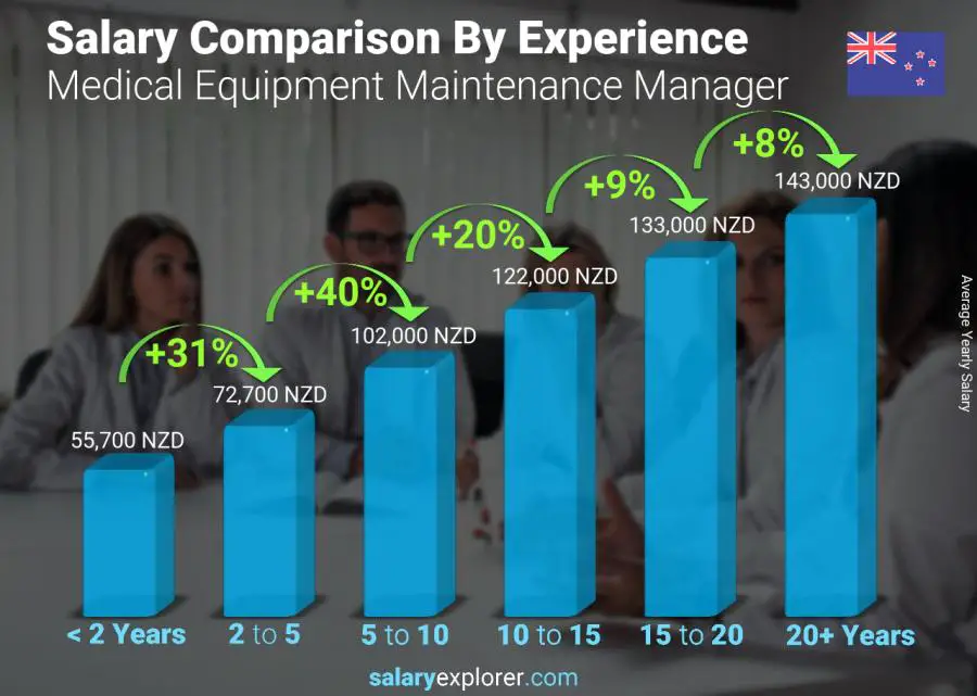 Salary comparison by years of experience yearly New Zealand Medical Equipment Maintenance Manager