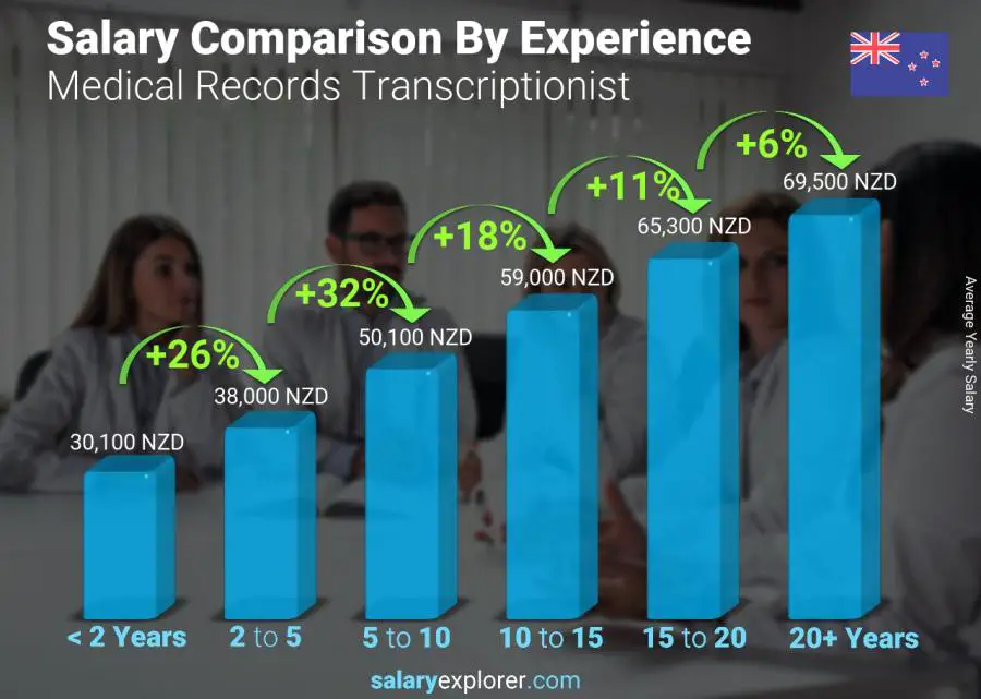 Salary comparison by years of experience yearly New Zealand Medical Records Transcriptionist