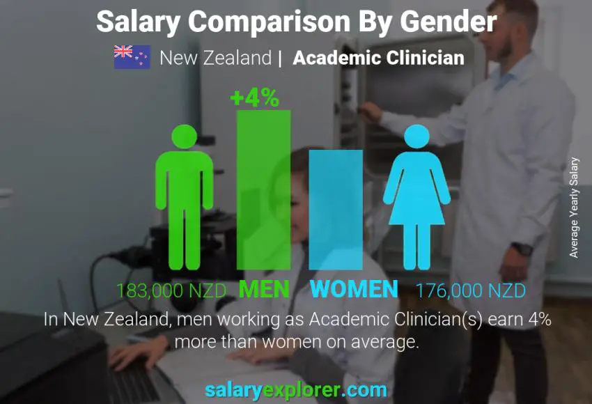 Salary comparison by gender New Zealand Academic Clinician yearly