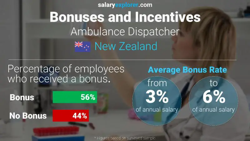 Annual Salary Bonus Rate New Zealand Ambulance Dispatcher