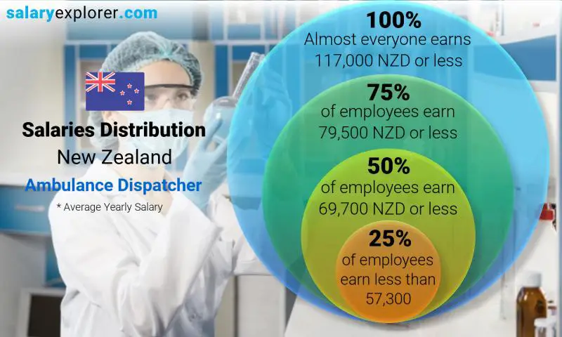 Median and salary distribution New Zealand Ambulance Dispatcher yearly