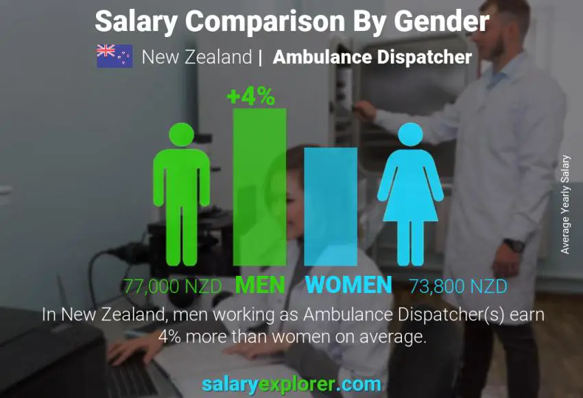 Salary comparison by gender New Zealand Ambulance Dispatcher yearly