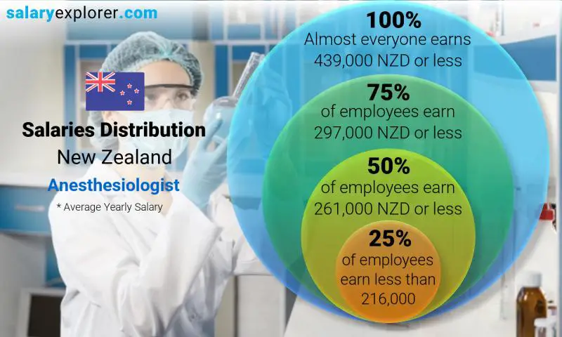 Median and salary distribution New Zealand Anesthesiologist yearly