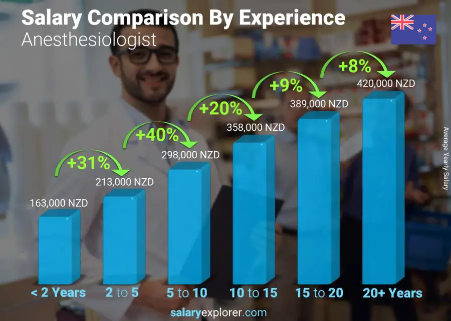 Salary comparison by years of experience yearly New Zealand Anesthesiologist