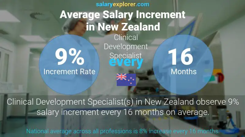 Annual Salary Increment Rate New Zealand Clinical Development Specialist