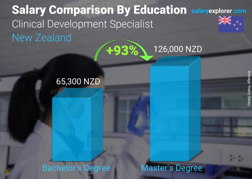 Salary comparison by education level yearly New Zealand Clinical Development Specialist