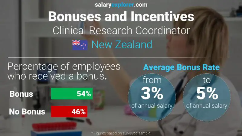 Annual Salary Bonus Rate New Zealand Clinical Research Coordinator