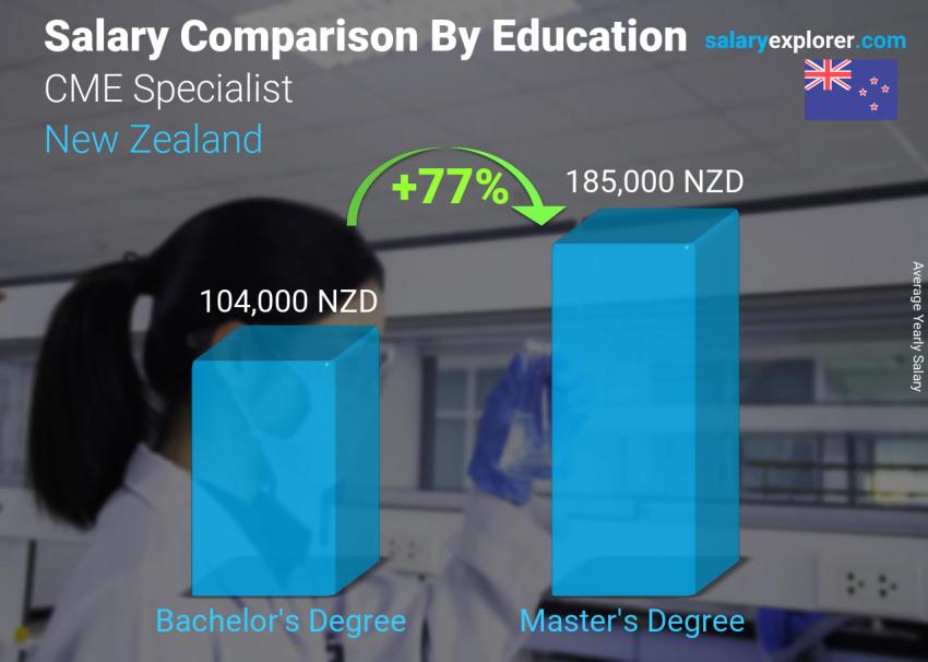 Salary comparison by education level yearly New Zealand CME Specialist