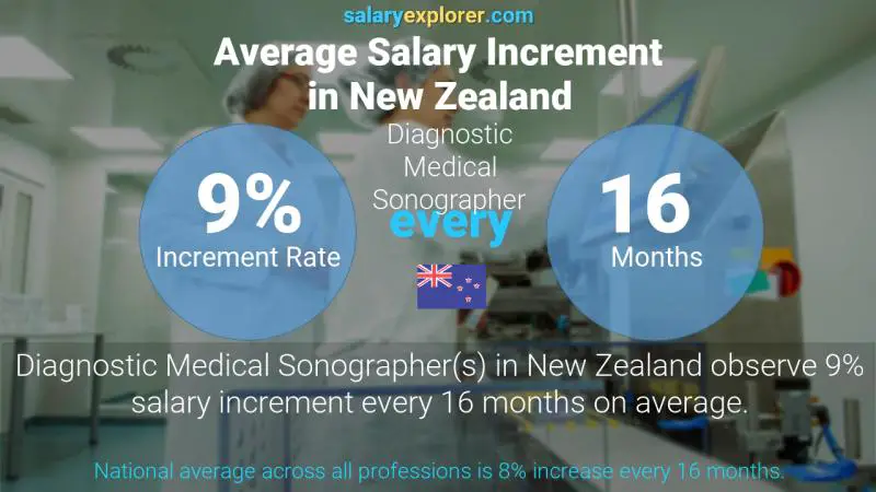 Annual Salary Increment Rate New Zealand Diagnostic Medical Sonographer
