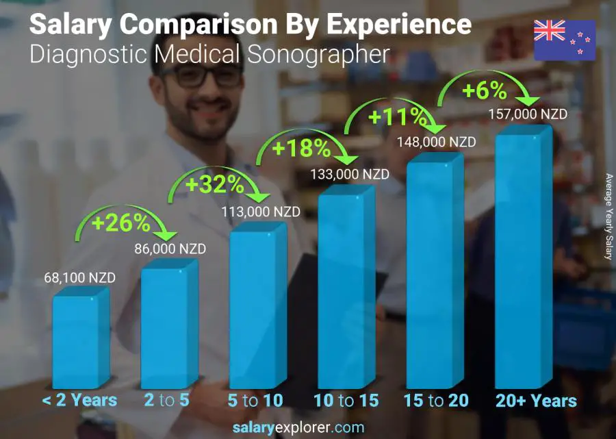 Salary comparison by years of experience yearly New Zealand Diagnostic Medical Sonographer