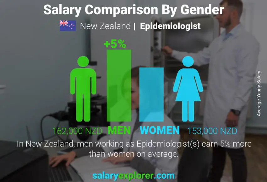 Salary comparison by gender New Zealand Epidemiologist yearly