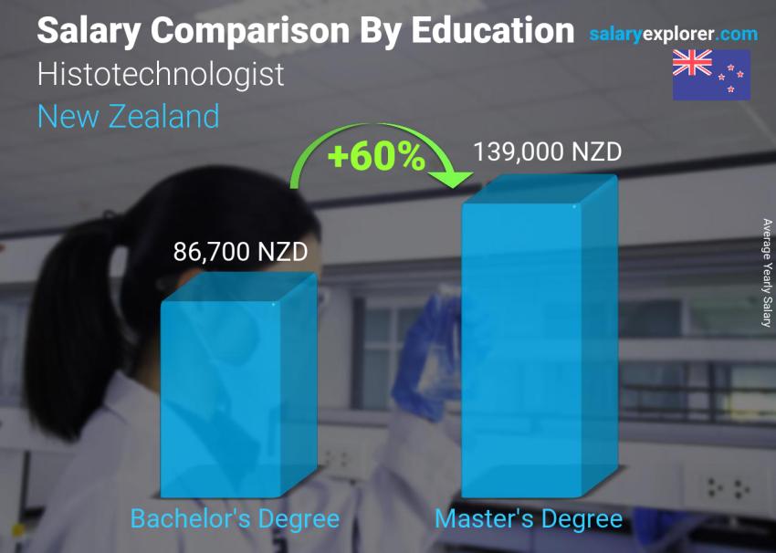 Salary comparison by education level yearly New Zealand Histotechnologist