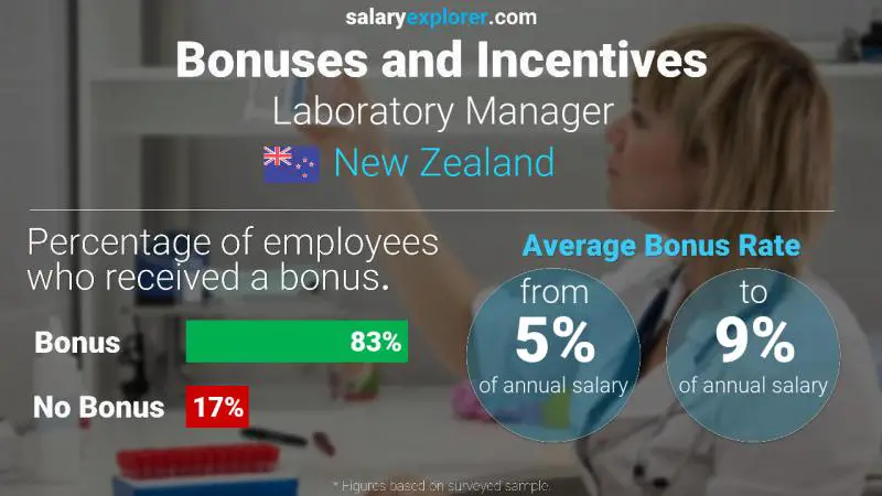 Annual Salary Bonus Rate New Zealand Laboratory Manager