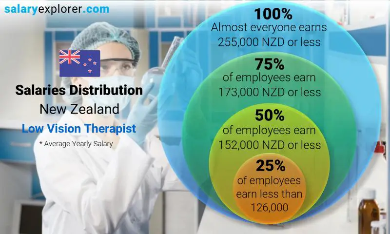 Median and salary distribution New Zealand Low Vision Therapist yearly