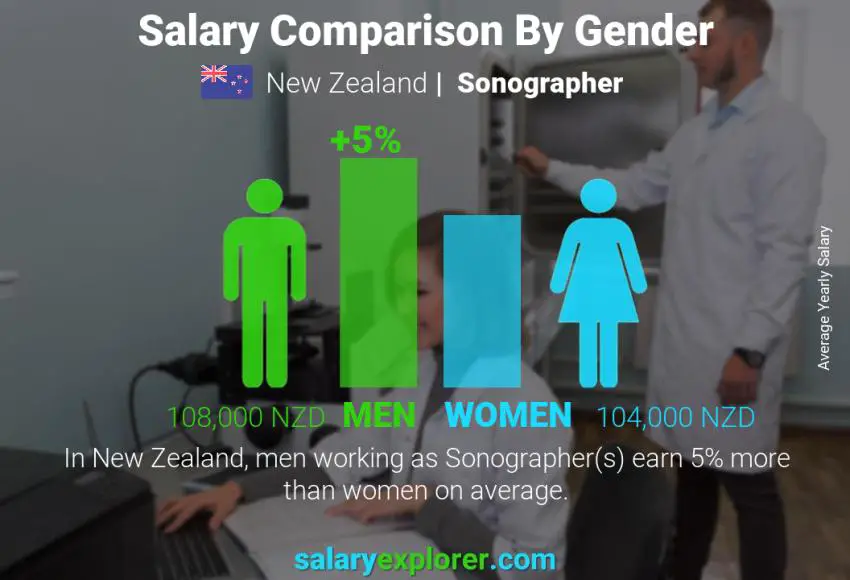 Salary comparison by gender New Zealand Sonographer yearly