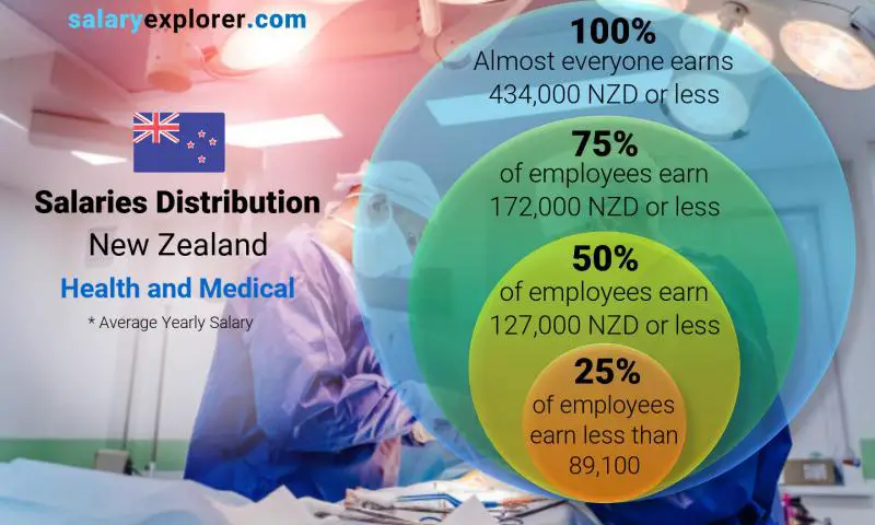 Median and salary distribution New Zealand Health and Medical yearly