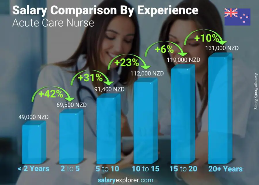 Acute Care Nurse Average Salary in New Zealand 2022 The Complete Guide