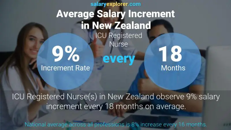 Annual Salary Increment Rate New Zealand ICU Registered Nurse