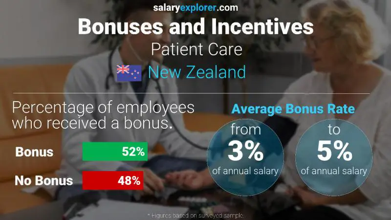 Annual Salary Bonus Rate New Zealand Patient Care