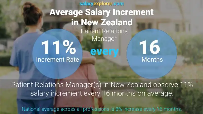 Annual Salary Increment Rate New Zealand Patient Relations Manager