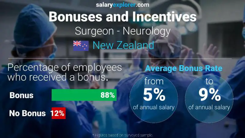 Annual Salary Bonus Rate New Zealand Surgeon - Neurology