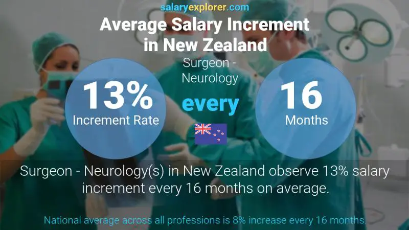 Annual Salary Increment Rate New Zealand Surgeon - Neurology