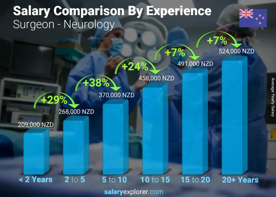 Salary comparison by years of experience yearly New Zealand Surgeon - Neurology